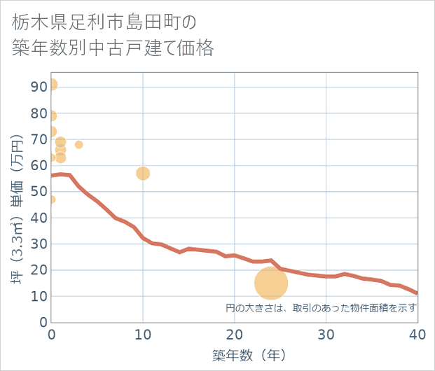栃木県足利市島田町の築年数別の中古戸建て坪単価