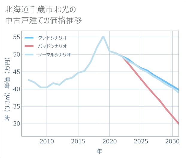 北海道千歳市北光の中古戸建て価格推移