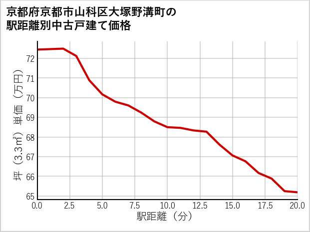 京都府京都市山科区大塚野溝町の徒歩距離別の中古戸建て坪単価
