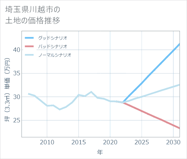 埼玉県川越市の土地価格推移