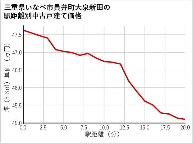 三重県いなべ市員弁町大泉新田の徒歩距離別の中古戸建て坪単価