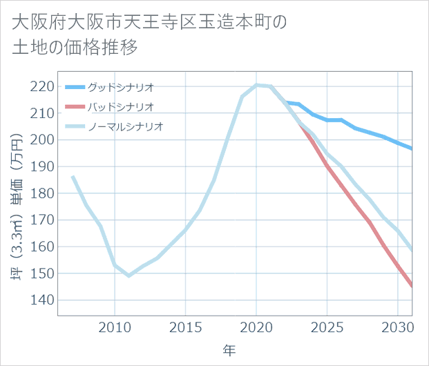 大阪府大阪市天王寺区玉造本町の土地価格推移