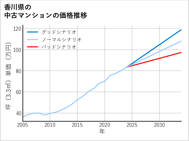香川県の中古マンション価格推移