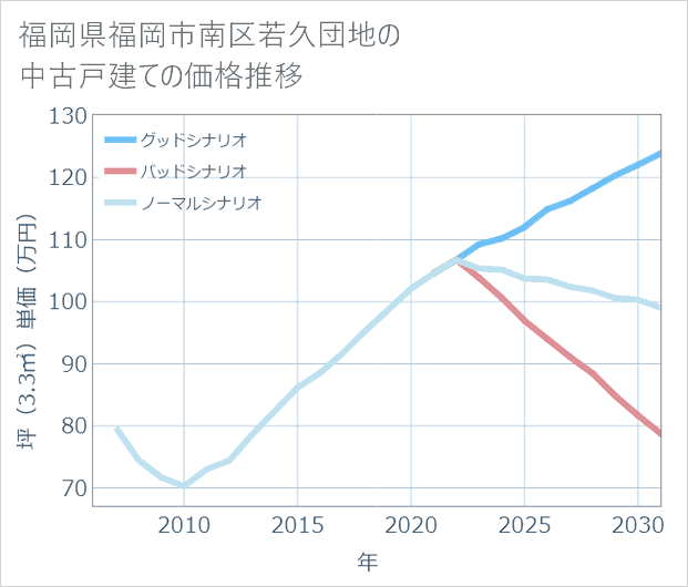 福岡県福岡市南区若久団地の中古戸建て価格推移