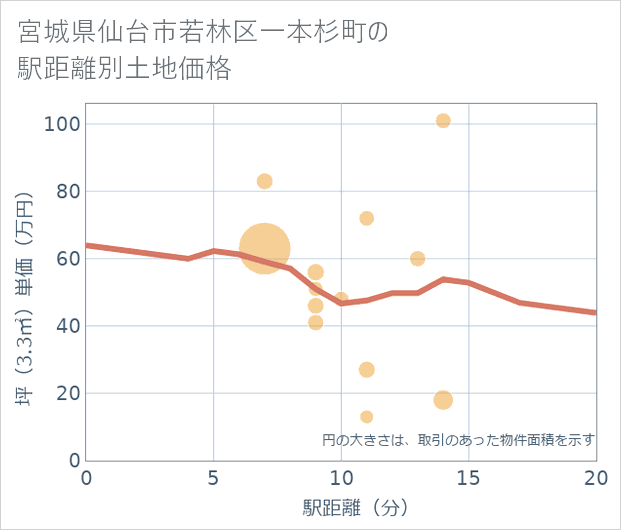 宮城県仙台市若林区一本杉町の徒歩距離別の土地坪単価