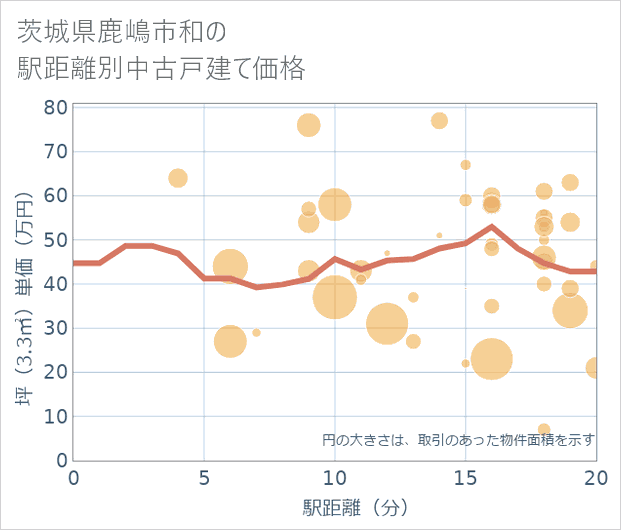 茨城県鹿嶋市和の徒歩距離別の中古戸建て坪単価