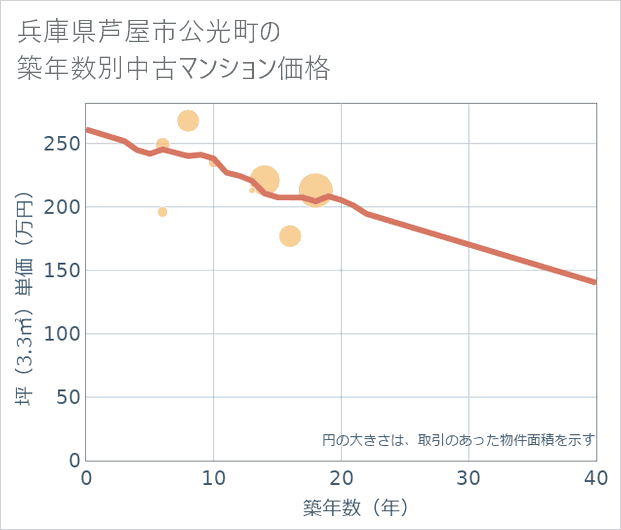 兵庫県芦屋市公光町の築年数別の中古マンション坪単価