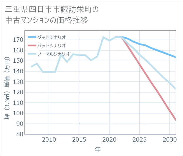 三重県四日市市諏訪栄町の中古マンション価格推移