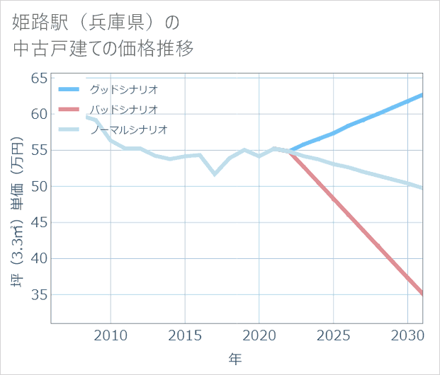 姫路駅(兵庫県)の中古戸建て価格推移