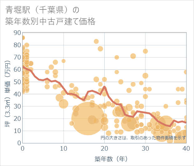 青堀駅(千葉県)の築年数別の中古戸建て坪単価