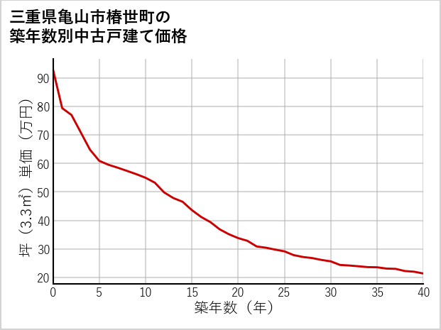 三重県亀山市椿世町の築年数別の中古戸建て坪単価