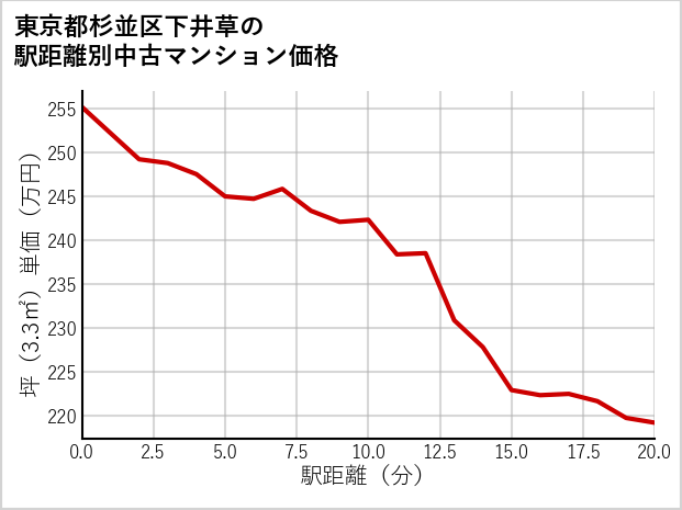 東京都杉並区下井草の徒歩距離別の中古マンション坪単価