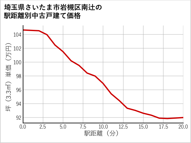 埼玉県さいたま市岩槻区南辻の徒歩距離別の中古戸建て坪単価
