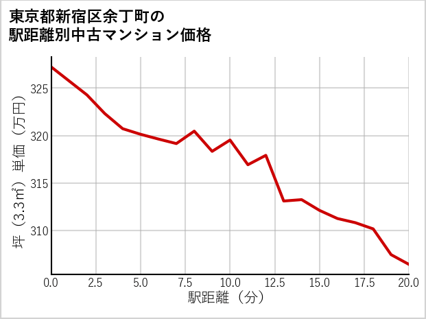 東京都新宿区余丁町の徒歩距離別の中古マンション坪単価