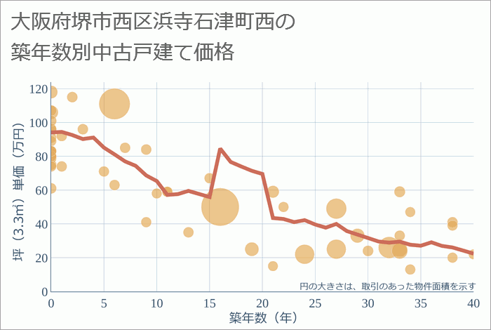 大阪府堺市西区浜寺石津町西の築年数別の中古戸建て坪単価