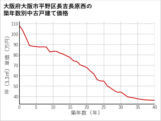 大阪府大阪市平野区長吉長原西の築年数別の中古戸建て坪単価