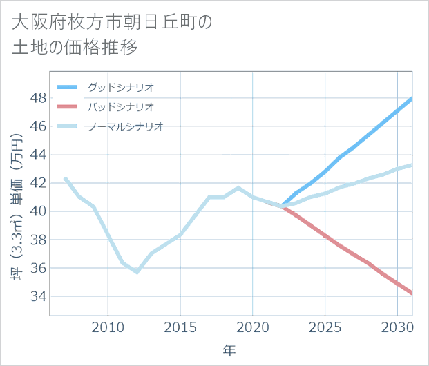 大阪府枚方市朝日丘町の土地価格推移