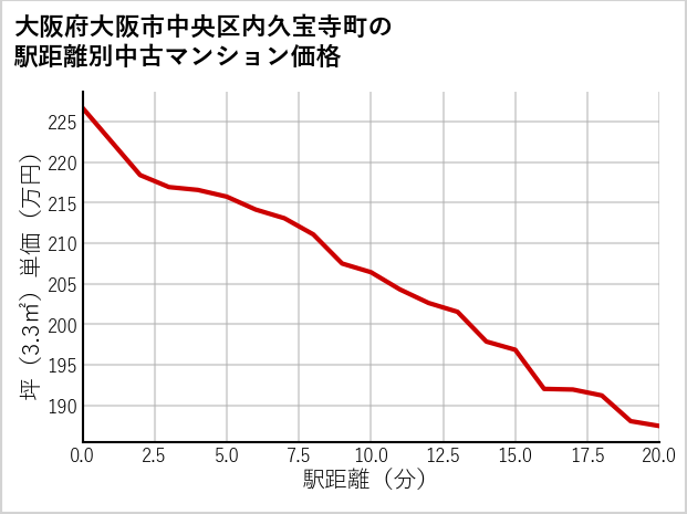 大阪府大阪市中央区内久宝寺町の徒歩距離別の中古マンション坪単価