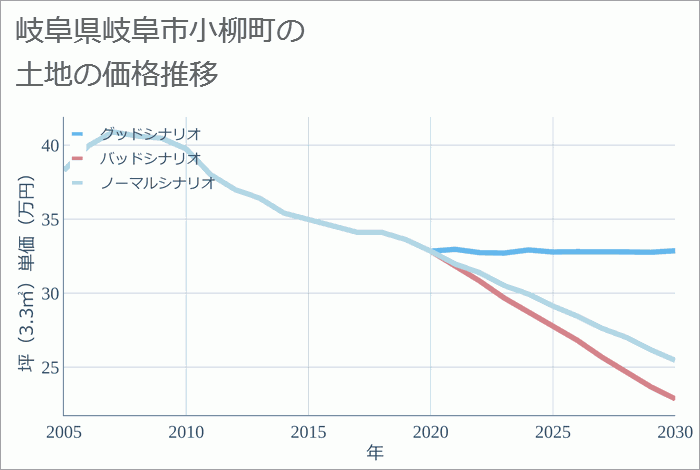 岐阜県岐阜市小柳町の土地価格推移