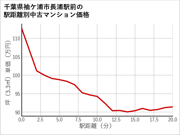千葉県袖ケ浦市長浦駅前の徒歩距離別の中古マンション坪単価
