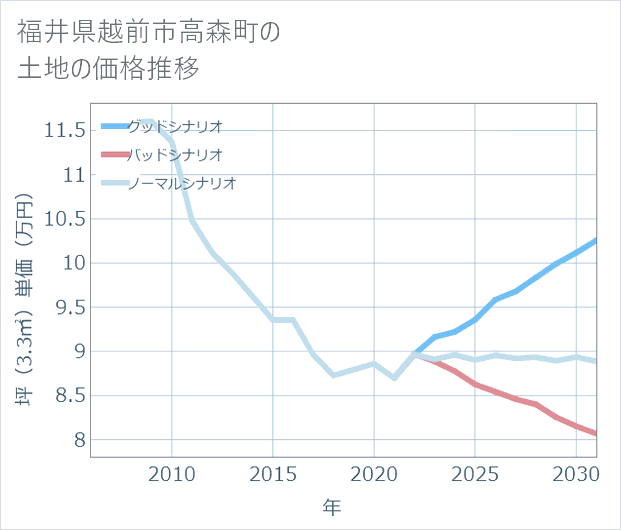 福井県越前市高森町の土地価格推移