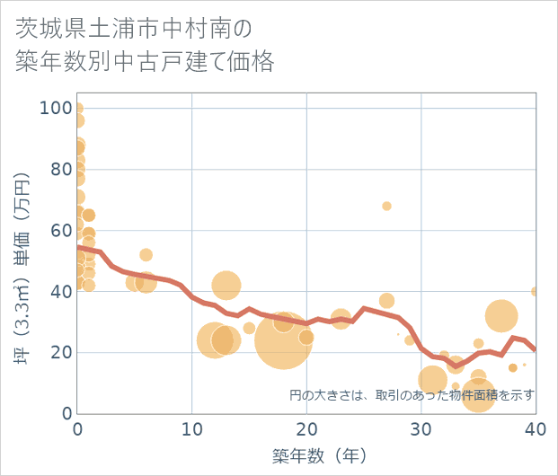 茨城県土浦市中村南の築年数別の中古戸建て坪単価
