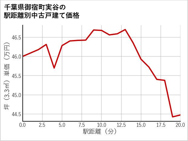 千葉県御宿町実谷の徒歩距離別の中古戸建て坪単価