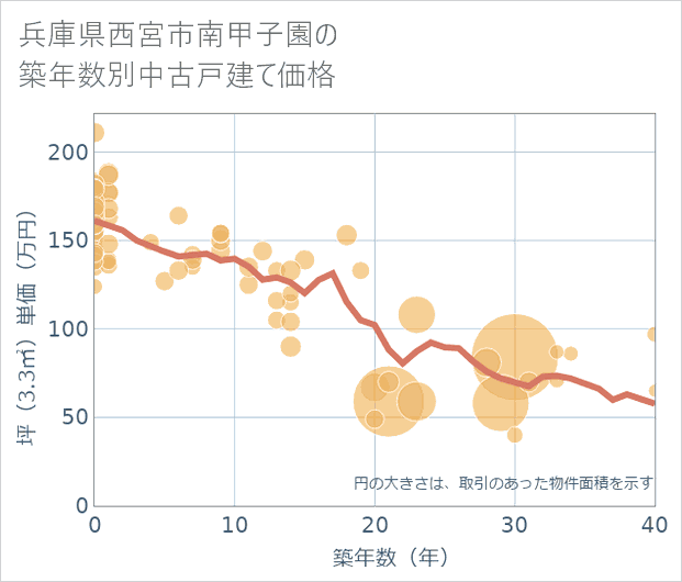 兵庫県西宮市南甲子園の築年数別の中古戸建て坪単価