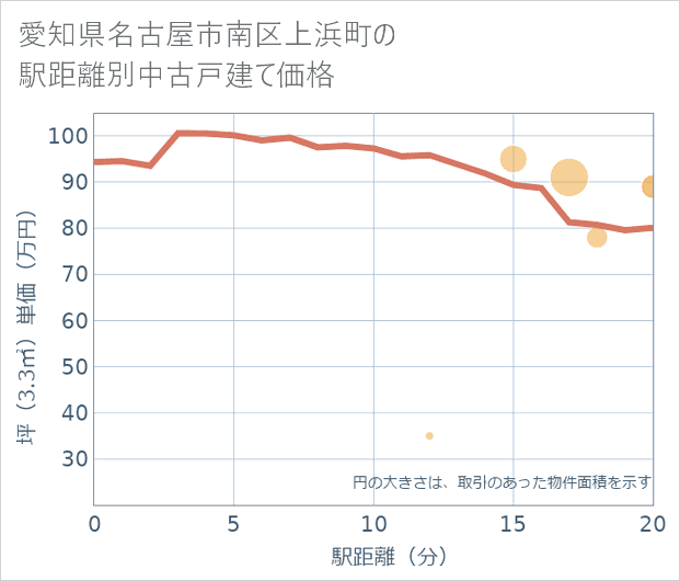 愛知県名古屋市南区上浜町の徒歩距離別の中古戸建て坪単価