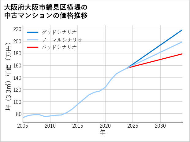 大阪府大阪市鶴見区横堤の中古マンション価格推移