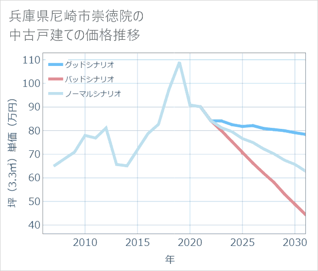 兵庫県尼崎市崇徳院の中古戸建て価格推移