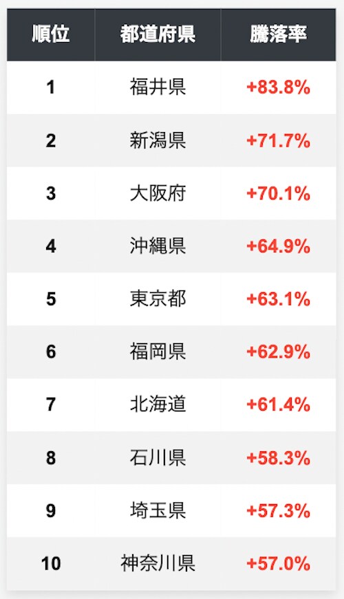 都道府県別の中古マンション騰落率ランキングベスト10