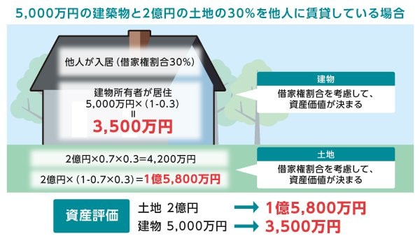 5000万円の建築物と2億円の土地の30％を他人に賃貸していたケース