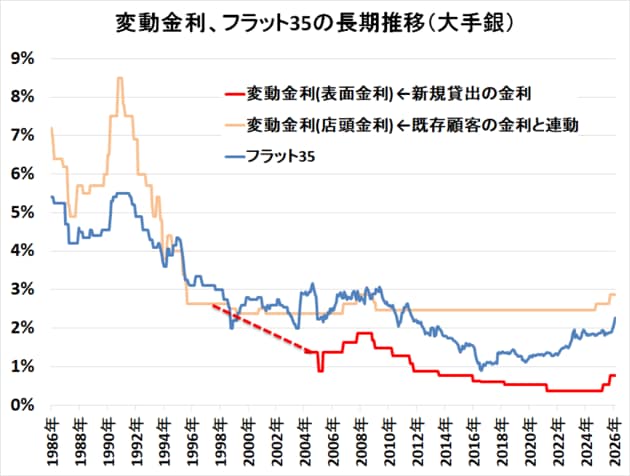 住宅ローン変動金利、フラット35の長期推移（1986年〜現在）