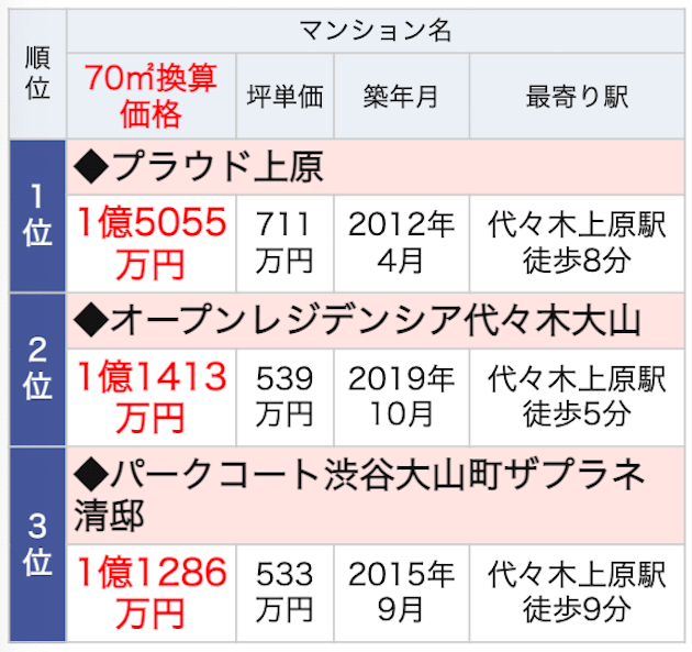 代々木上原駅ランドマークマンションランキング