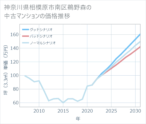 神奈川県相模原市南区鵜野森の中古マンション価格推移