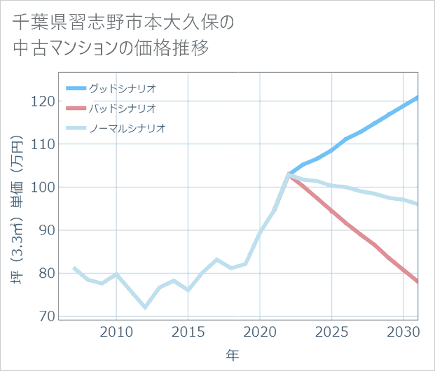 千葉県習志野市本大久保の中古マンション価格推移