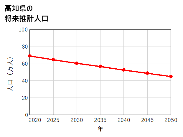 高知県の将来推計人口