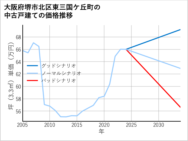 大阪府堺市北区東三国ケ丘町の中古戸建て価格推移