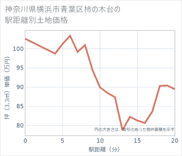 神奈川県横浜市青葉区柿の木台の徒歩距離別の土地坪単価