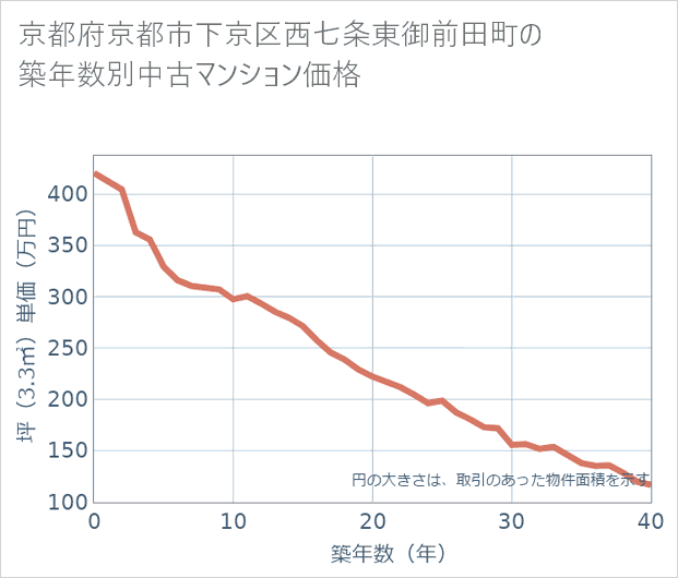 京都府京都市下京区西七条東御前田町の築年数別の中古マンション坪単価