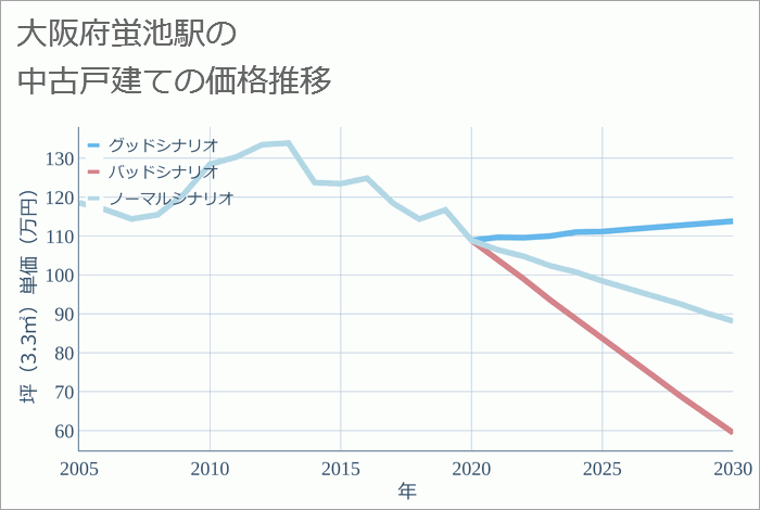 蛍池駅（大阪府）の中古戸建て価格推移