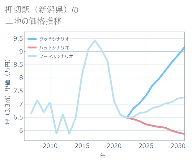 押切駅(新潟県)の土地価格推移