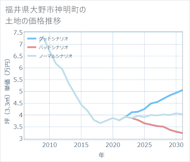 福井県大野市神明町の土地価格推移