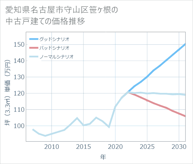 愛知県名古屋市守山区笹ケ根の中古戸建て価格推移