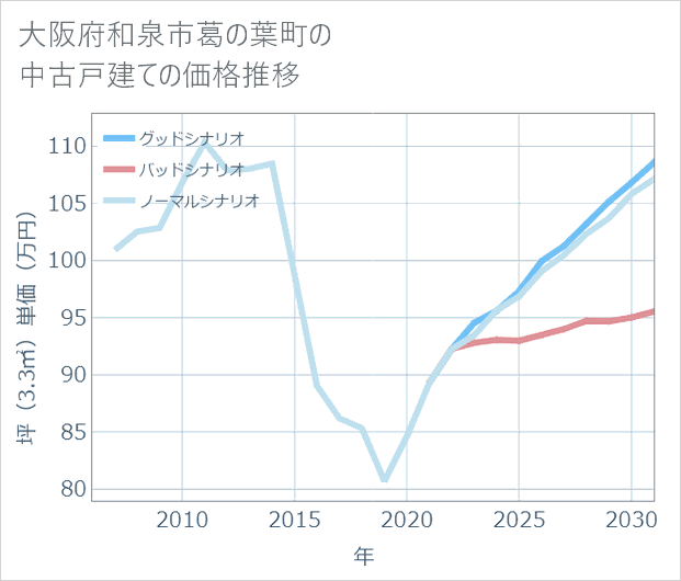 大阪府和泉市葛の葉町の中古戸建て価格推移