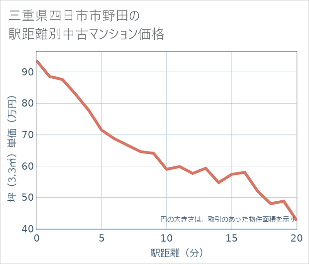 三重県四日市市野田の徒歩距離別の中古マンション坪単価