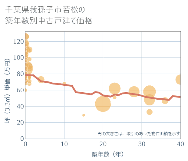 千葉県我孫子市若松の築年数別の中古戸建て坪単価