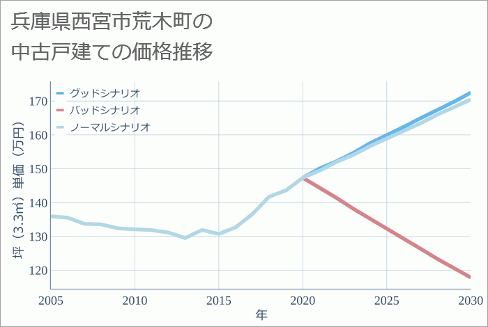 兵庫県西宮市荒木町の中古戸建て価格推移