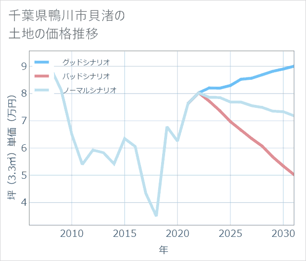 千葉県鴨川市貝渚の土地価格推移